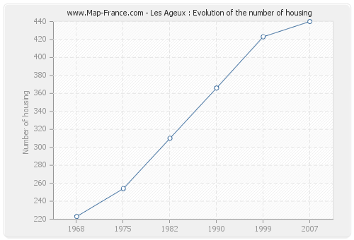 Les Ageux : Evolution of the number of housing